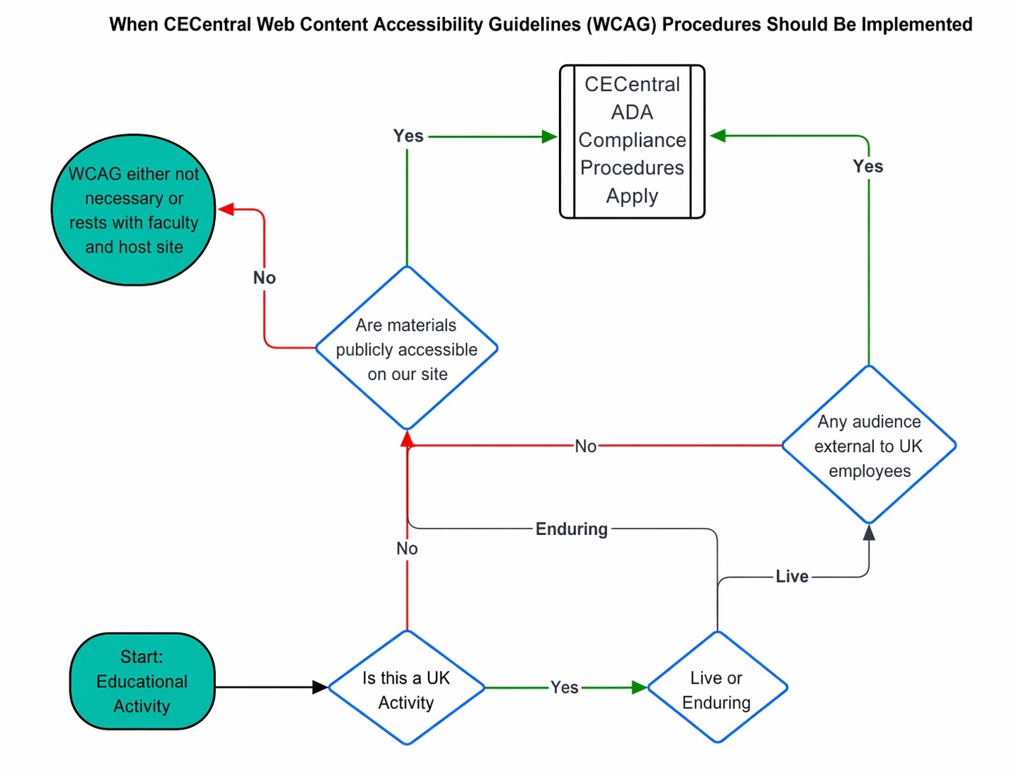 Decision tree: When CECentral WCAG procedures should be implemented
